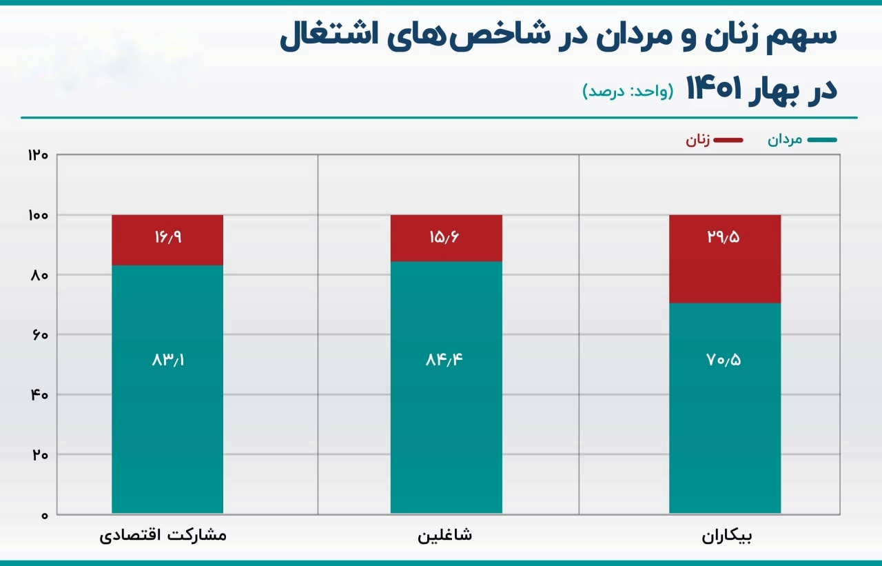 سهم 30 درصدی زنان از جمعیت بیکار کشور