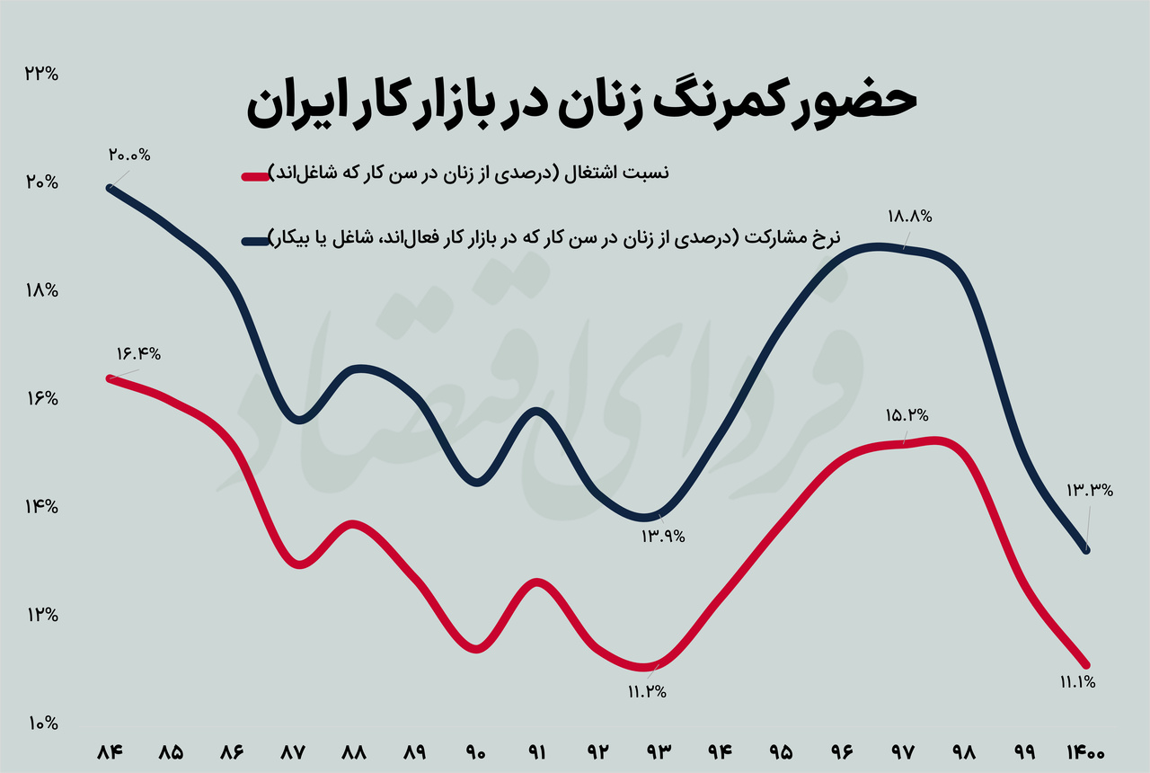 وضعیت نامناسب اشتغال زنان ایرانی