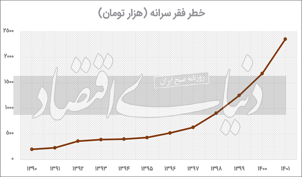 خط فقر مطلق